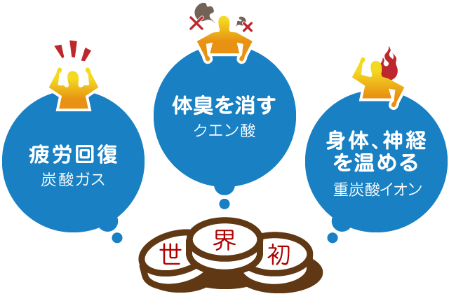 世界初！炭酸ガス＝疲労回復。クエン酸＝体臭を消す。重炭酸イオン＝身体、神経を温める