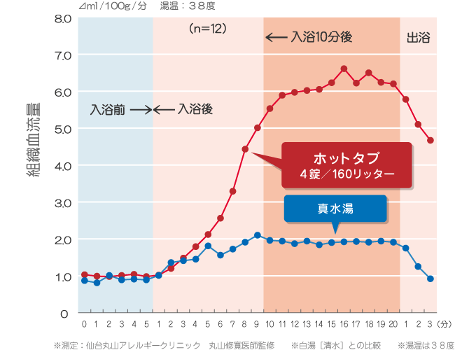 組織血流量図組織