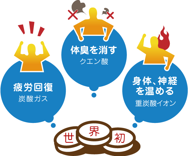 世界初！炭酸ガス＝疲労回復。クエン酸＝体臭を消す。重炭酸イオン＝身体、神経を温める