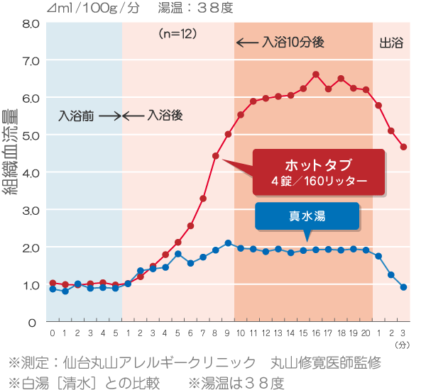 組織血流量図組織
