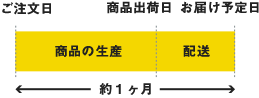 商品のお届けまでにかかる日数