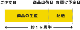 商品のお届けまでにかかる日数
